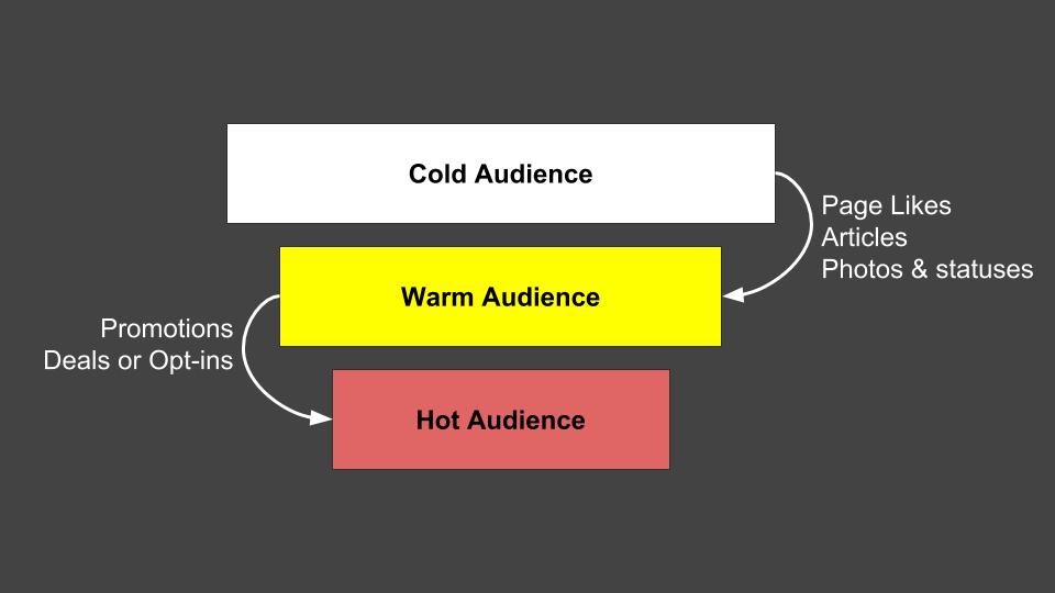 3-types-audiences